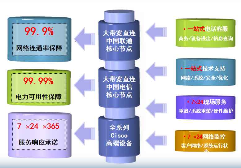 南开乡机房网络